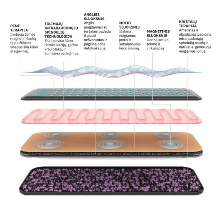 HIGHERDOSE® MAGNETIC FIELD AND INFRARED CARPET
