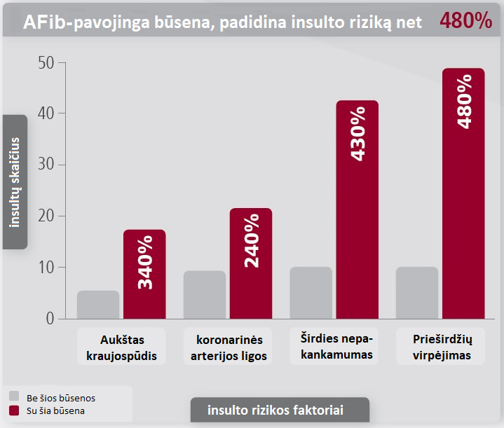 ŠIRDIES RITMO SUTRIKIMAI – ĮSPĖJIMAS APIE BŪTINĄ PAGALBĄ